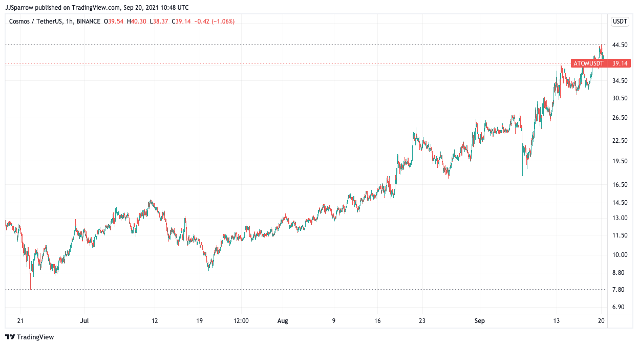 Cosmos price chart September 20 top cryptocurrency to buy