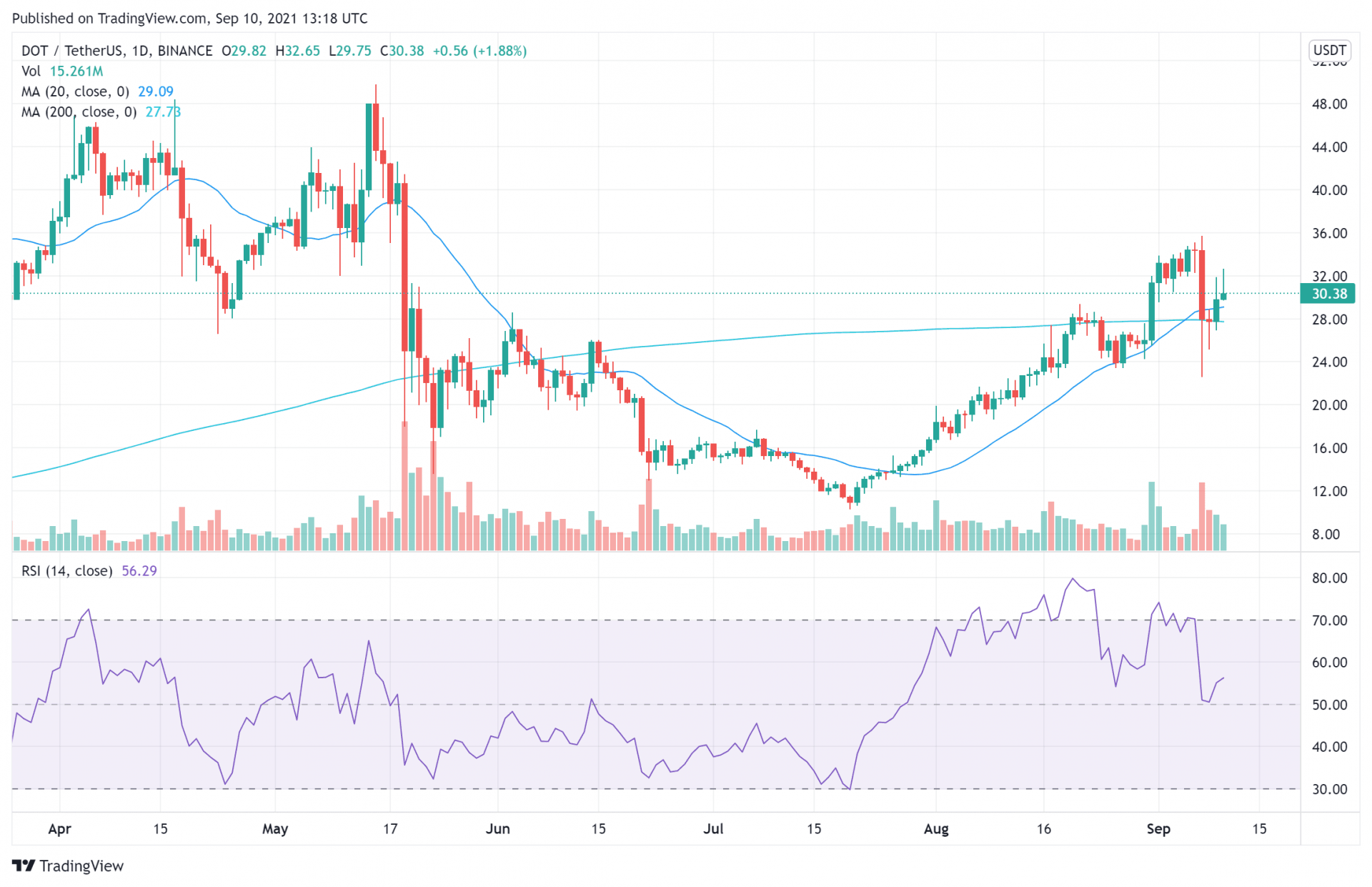 Polkadot Price Analysis Sep 10