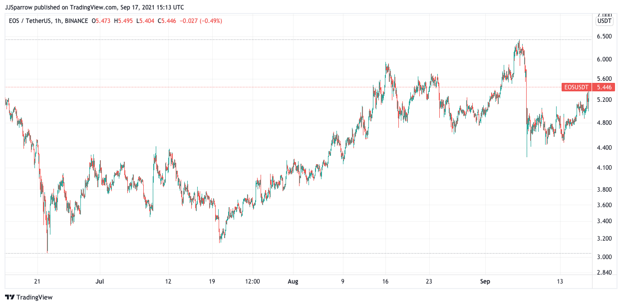 EOS price charts September 17 best cryptocurrencies