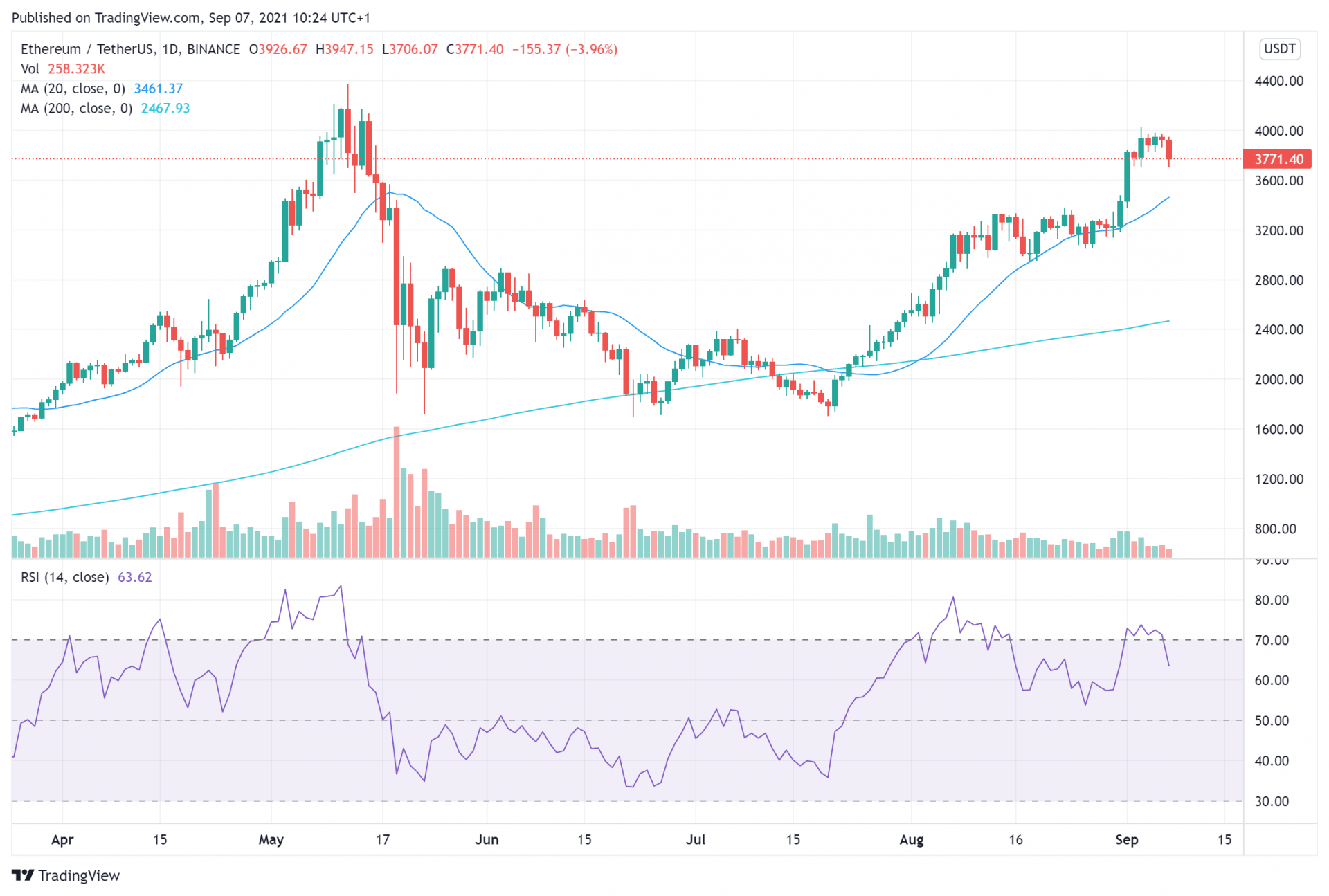 which crypto to buy in september 2021