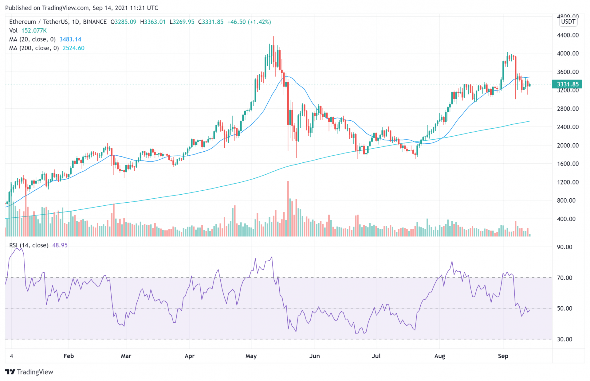 Ethereum price chart September 14