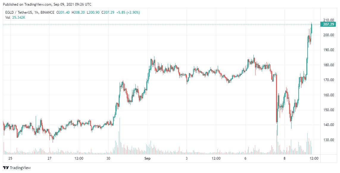 elrond crypto price chart