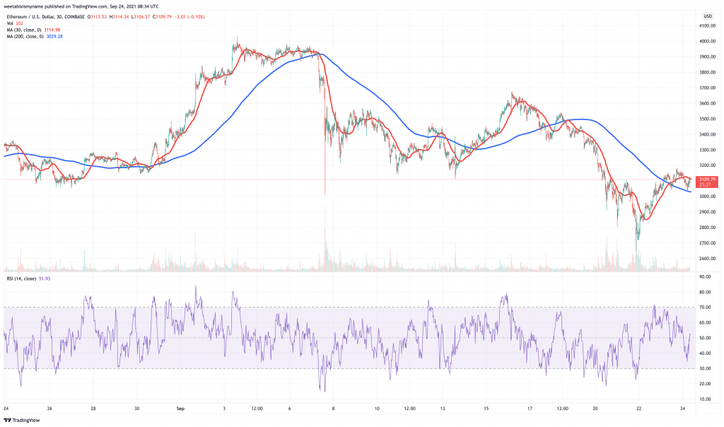 Ethereum (ETH) price chart - 5 Best Cryptocurrency To Buy For The Weekend Rally.