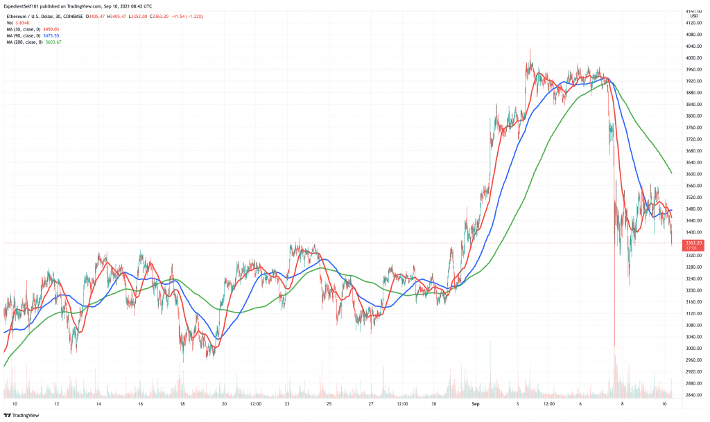 Ethereum (ETH) price chart - these 5 cryptocurrency could see price boom this weekend.