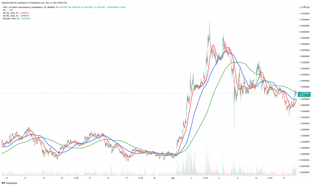 Iota price chart.