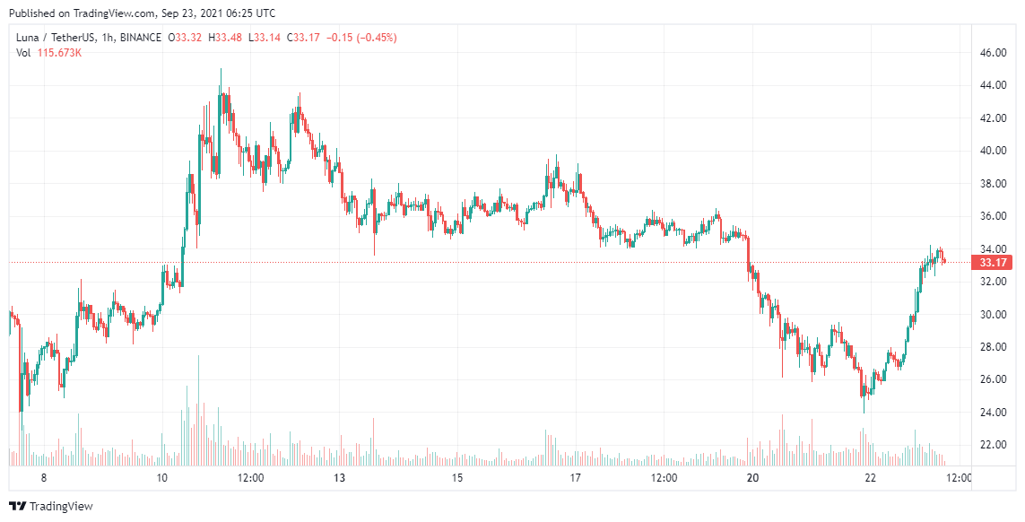 LUNA Price Analysis Sep 23