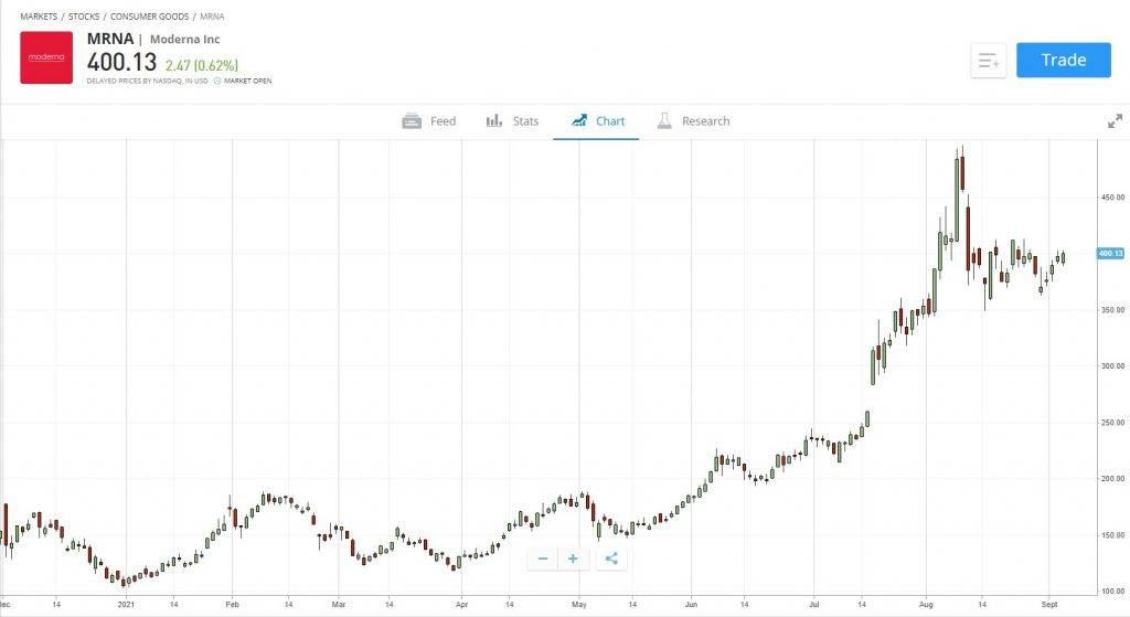 Buy Moderna Stocks How to Invest in Moderna in 2024