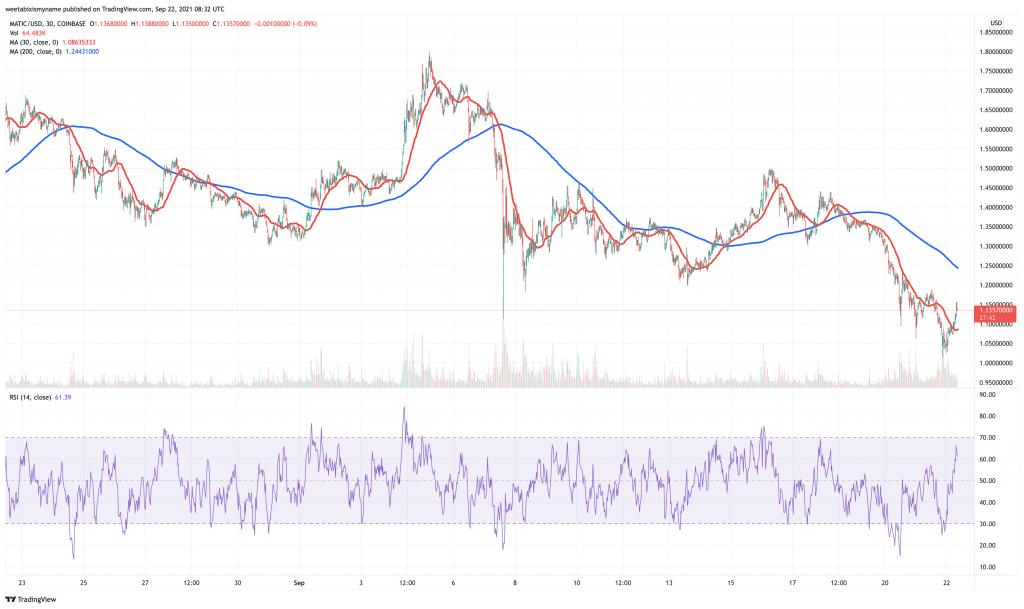 Polygon (MATIC) price chart.