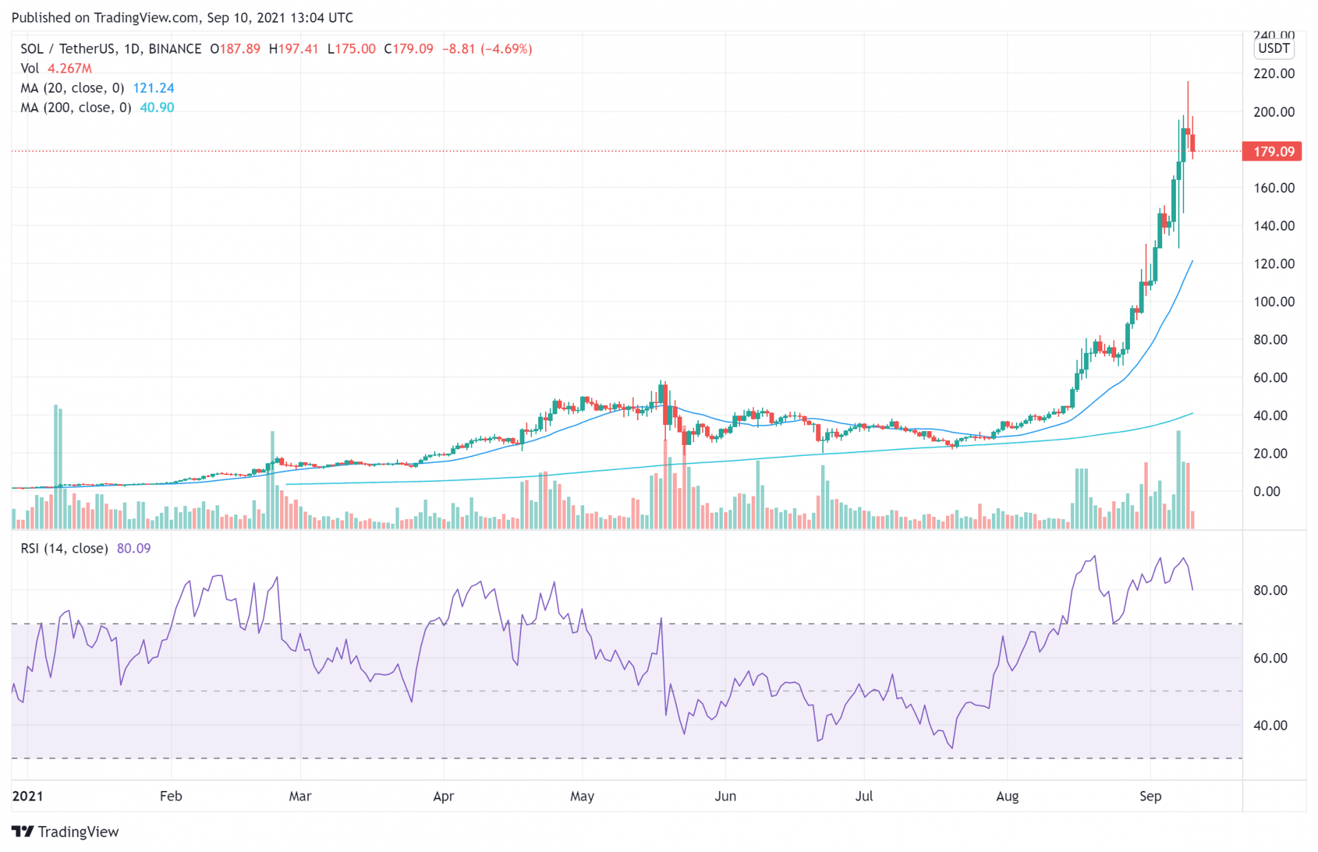 Solana Price Analysis Sep 10