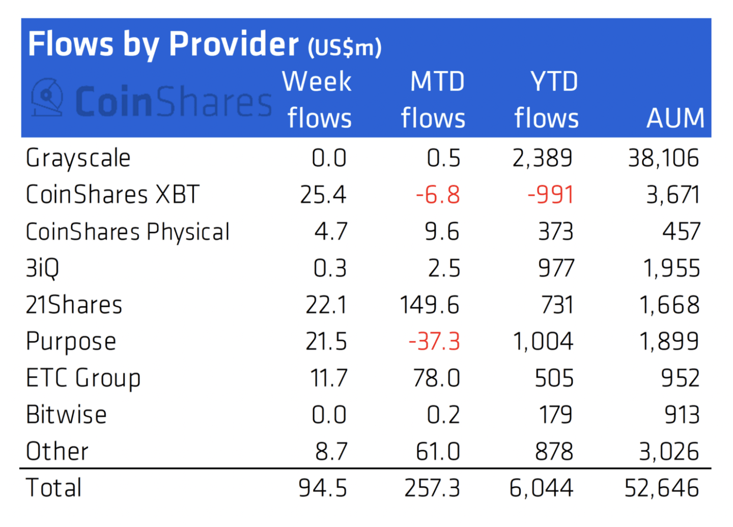 inflows by providers coinshares 27 september