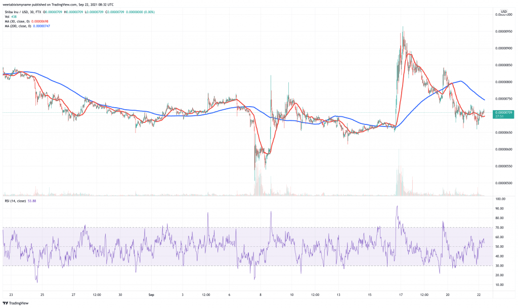 Shiba Inu (SHIB) price chart.