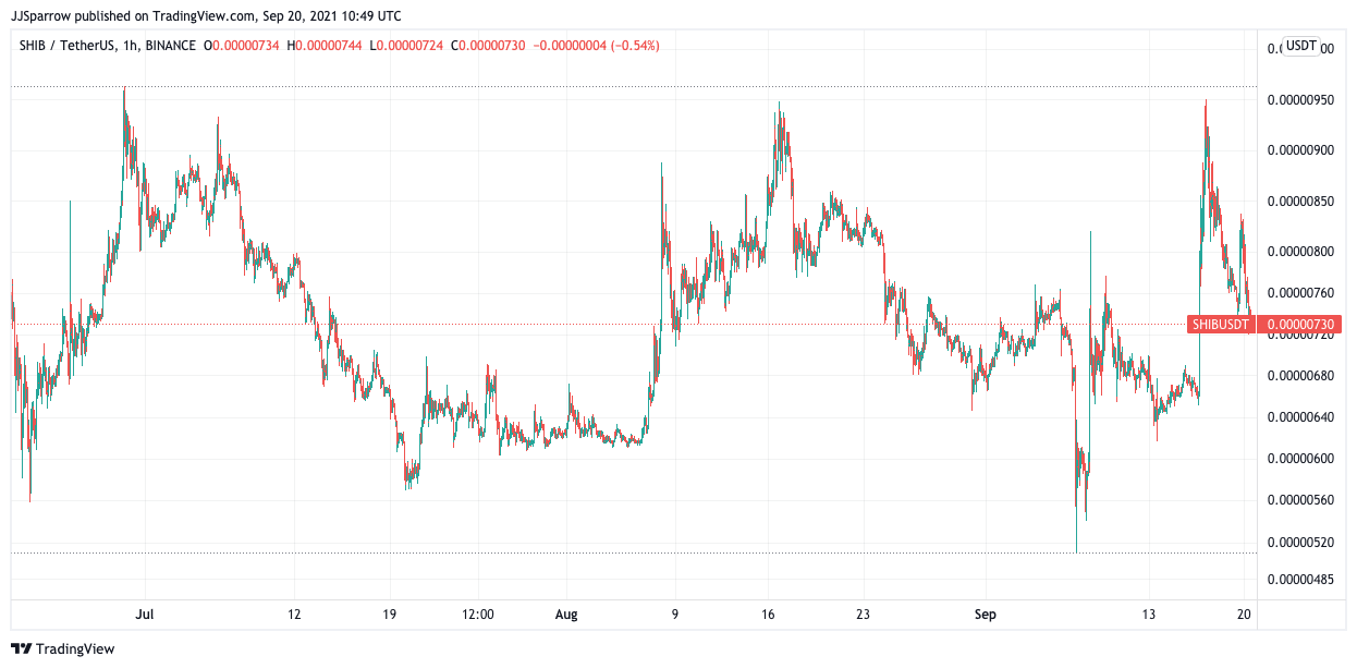 Shiba Inu price chart September 20