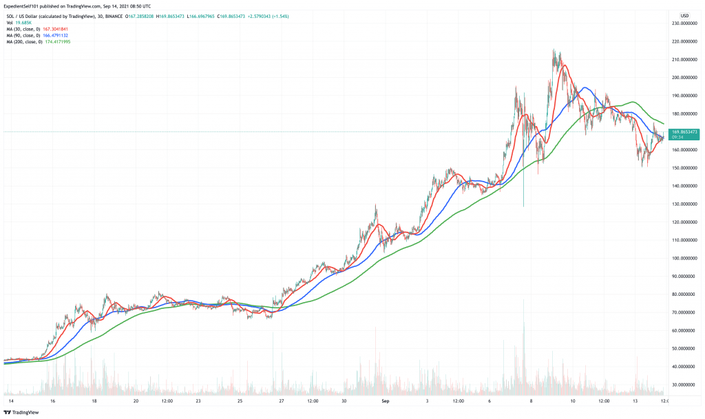 Solana (SOL) price chart - 5 best cryptocurrency to buy at cheap prices.