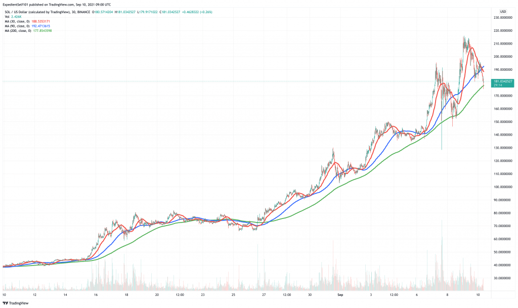 Solana (SOL) price chart.