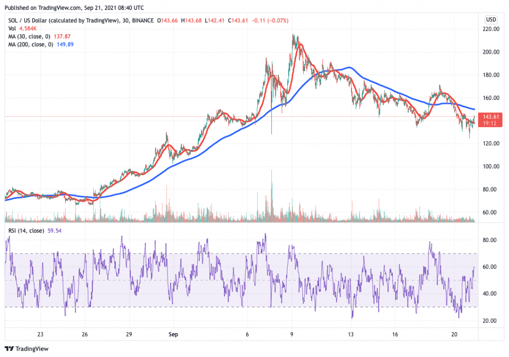 Solana (SOL) price chart.