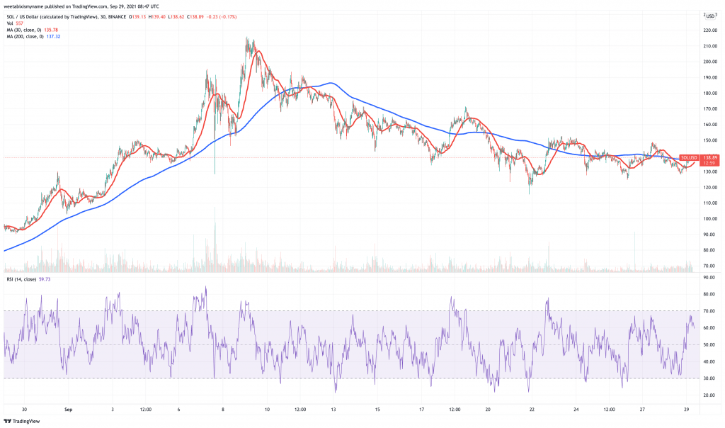 Solana (SOL) price chart.