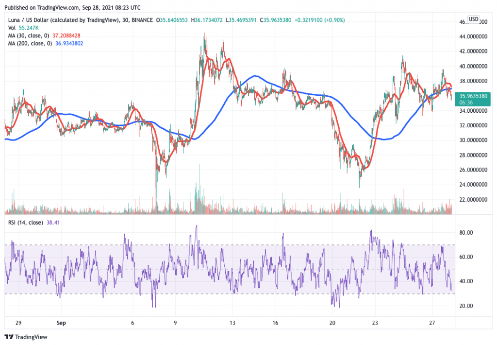 Terra (LUNA) price chart - 5 best cryptocurrency to buy on low prices.