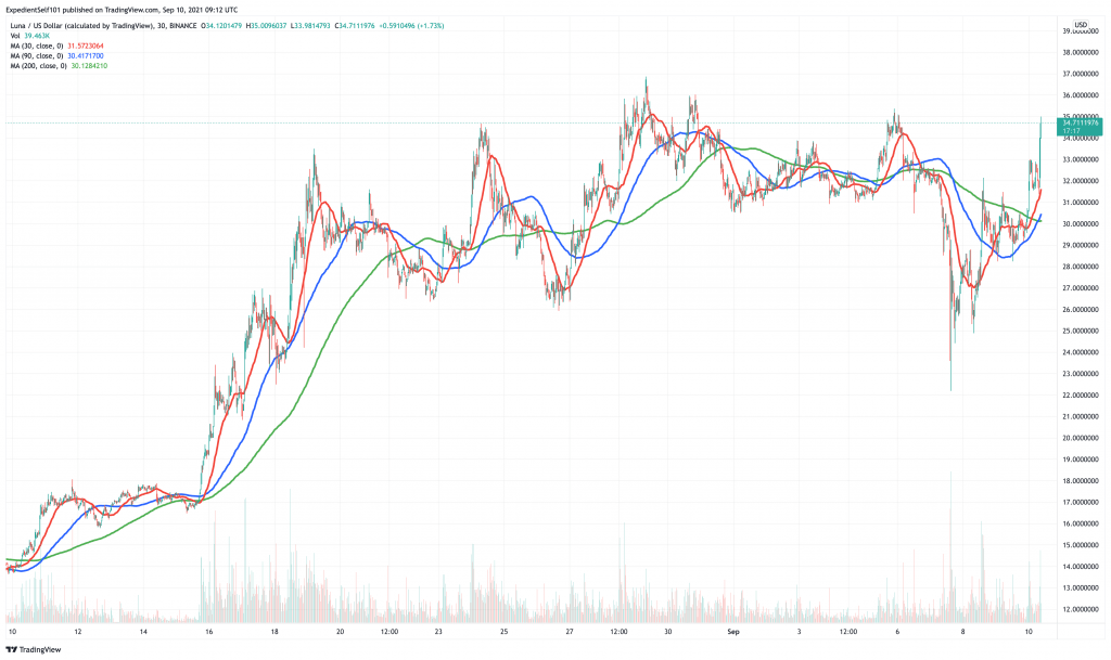 Terra (LUNA) price chart.