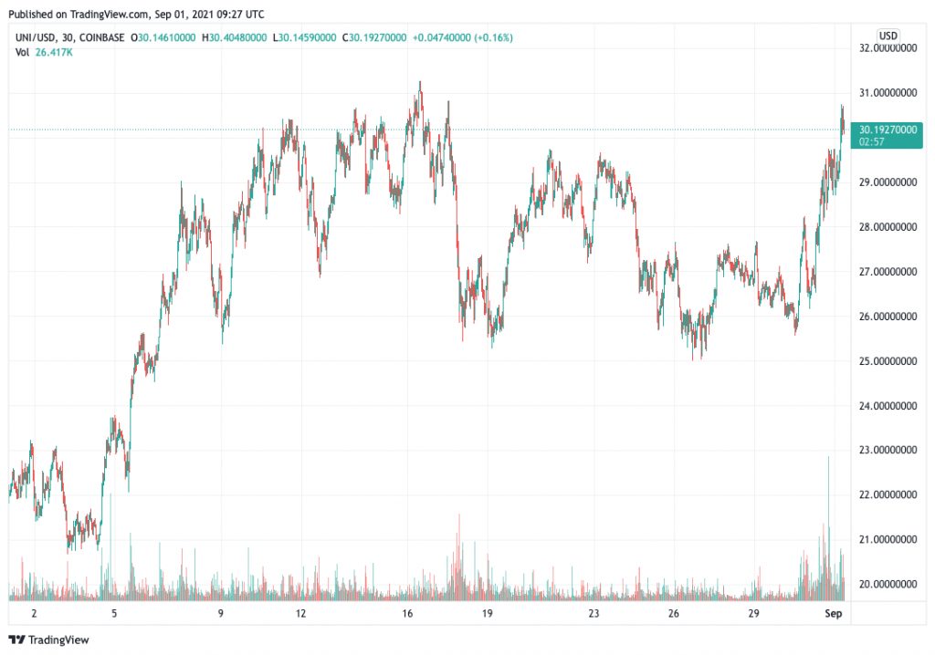 Uniswap (UNI) price chart - best new cryptocurrency to buy.