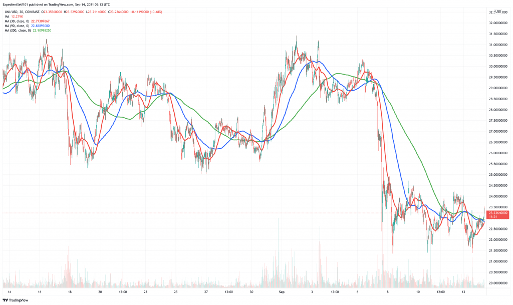 Uniswap price chart.