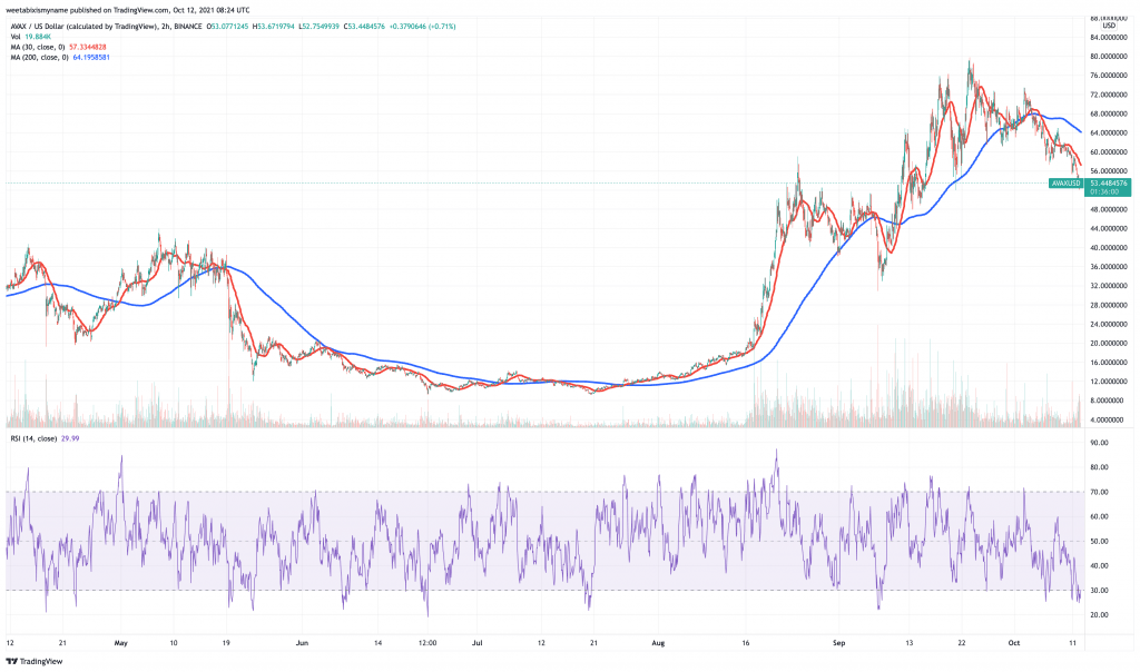 Avalanche (AVAX) price chart - 5 best cryptocurrency to buy at cheap prices.