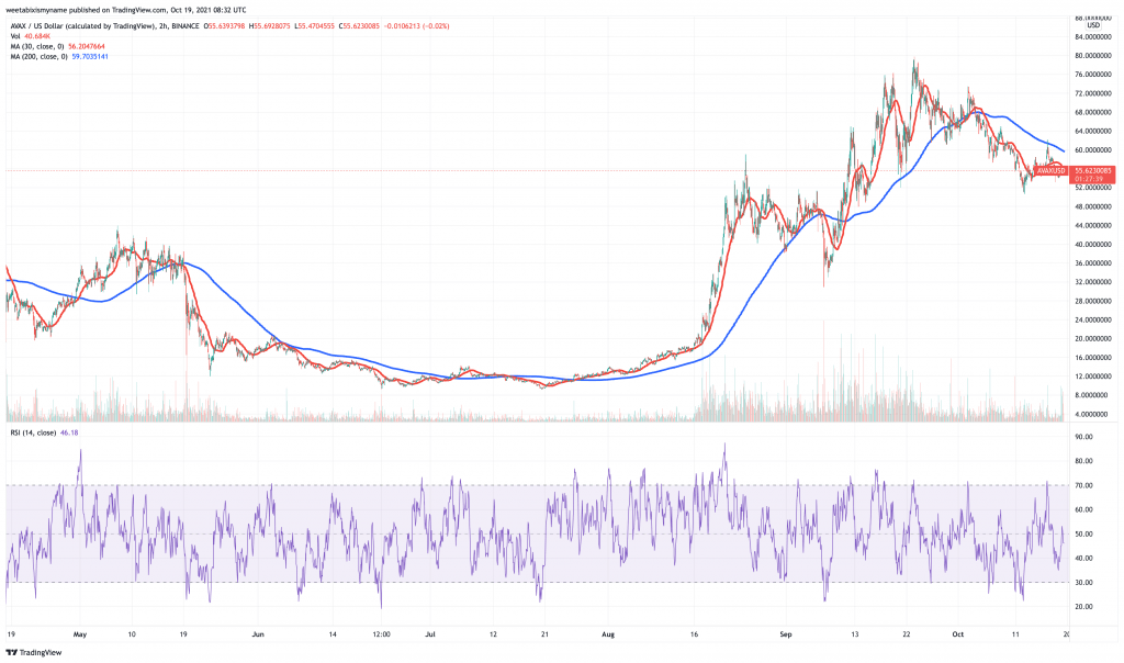 Avalanche (AVAX) price chart - 5 best cryptocurrency to buy on low prices.