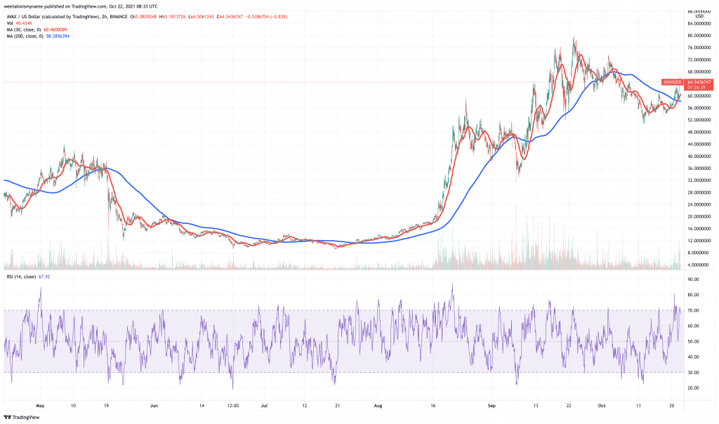 Avalanche (AVAX) price chart with technical indicators.