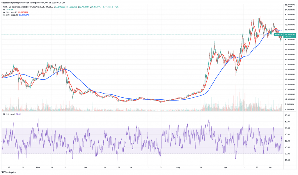 Avalanche (AVAX) price chart.