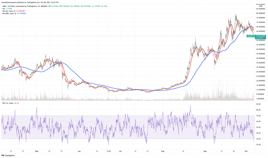 Avalanche (AVAX) price chart.