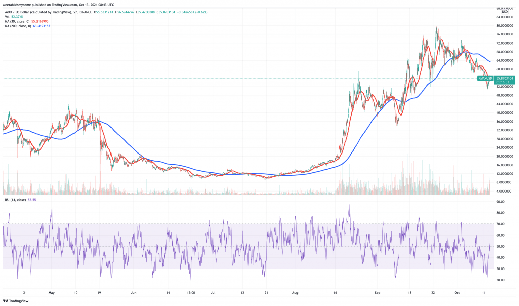 Avalanche (AVAX) price chart.