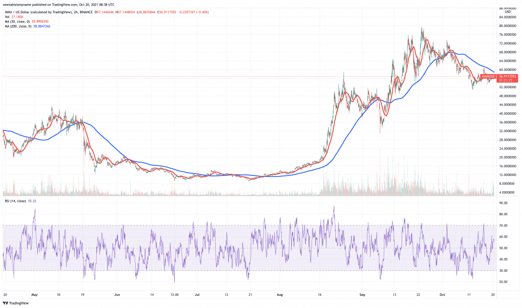 Avalanche (AVAX) price chart.