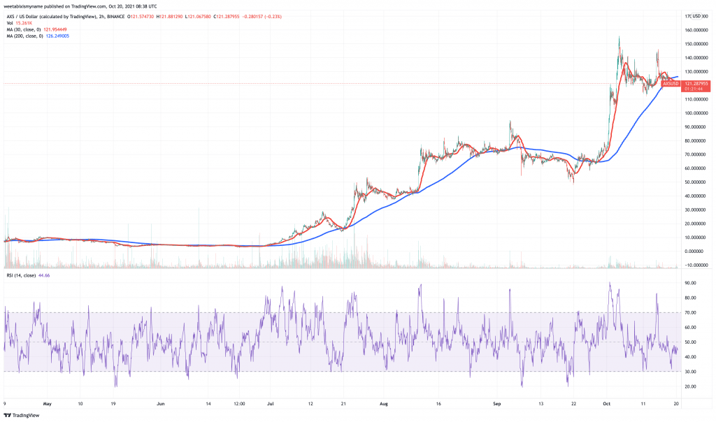 Axie Infinity (AXS) price chart - 5 best new cryptocurrency to buy now.