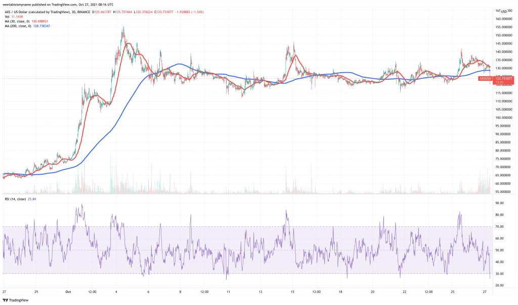 Axie Infinity (AXS) price chart.