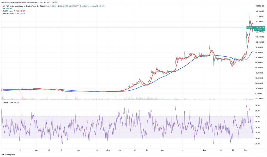 Axie Infinity (AXS) price chart.