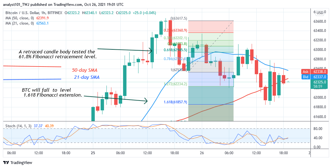  Bitcoin (BTC) Price Prediction: BTC/USD Faces Rejection at $64k as It Risks Further Decline