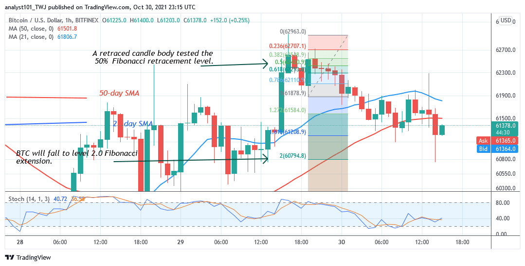  Bitcoin (BTC) Price Prediction: BTC/USD Pauses above $61k as Bitcoin Trades Marginally 