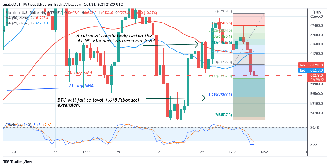  Bitcoin (BTC) Price Prediction: BTC/USD Hovers Above $60k as Bitcoin Risks Further Decline