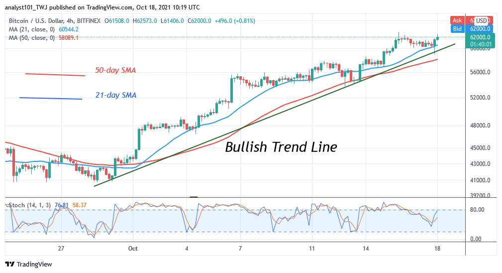  Bitcoin (BTC) Price Prediction: BTC/USD Sustains Recent Rallies as Bitcoin Holds Above $60k