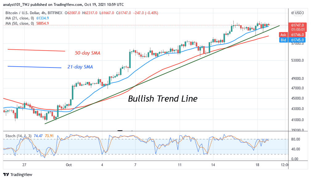 Bitcoin (BTC) Price Prediction: BTC/USD Trades Marginally in a Tight Range as Bitcoin Consolidates Above $61k