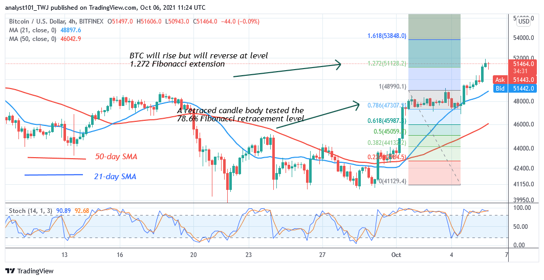 Bitcoin (BTC) Price Prediction: BTC/USD Surges above $52k as Bitcoin Underlying Strength Grows