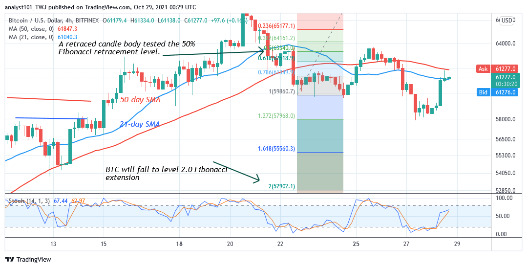 Bitcoin (BTC) Price Prediction: BTC/USD Rebounds Above $58k as Bitcoin Resumes Upside Momentum