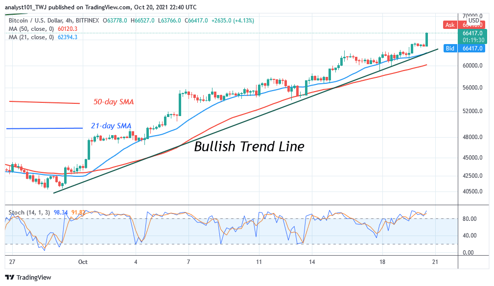  Bitcoin (BTC) Price Prediction: BTC/USD Breaches More Supply Zones as Bulls Gain More Grounds