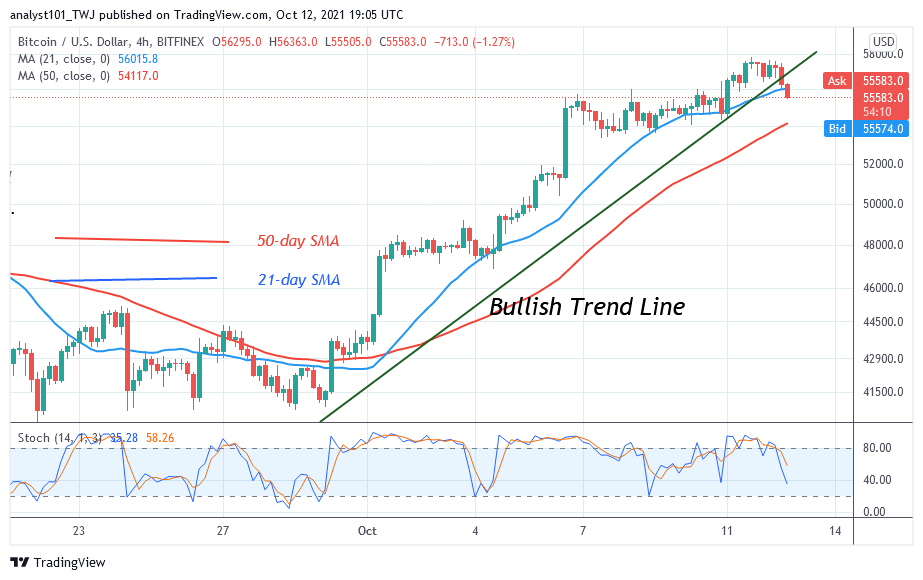 Bitcoin (BTC) Price Prediction: BTC/USD Set for More Upside Momentum as Bitcoin Holds Above $54k