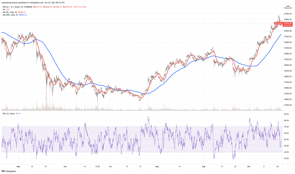 Bitcoin (BTC) price chart - 5 best cryptocurrency to buy for the weekend rally.