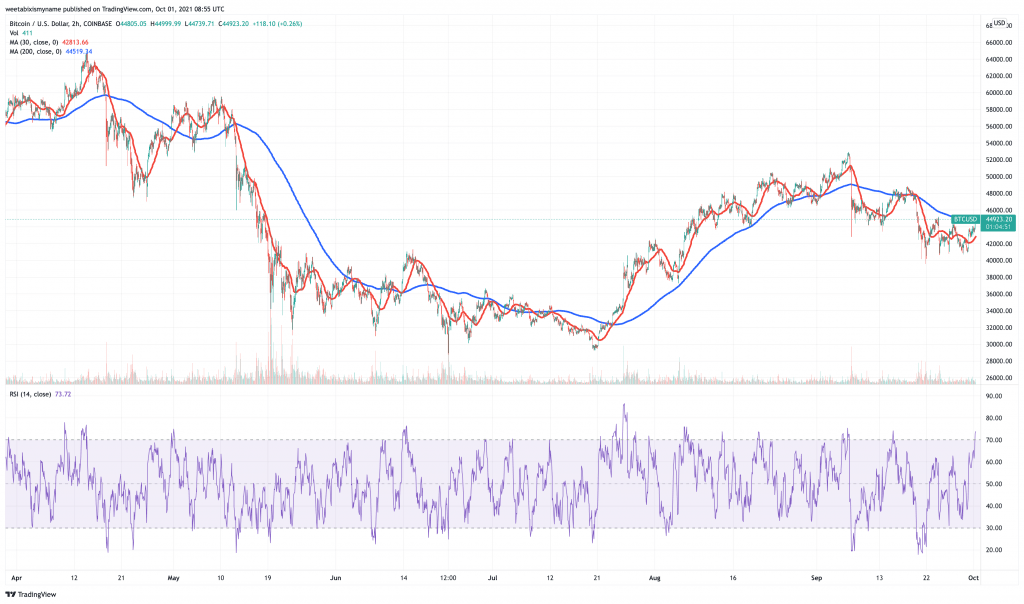 Bitcoin (BTC) price chart - 5 best cryptocurrency to buy for the weekend rally.