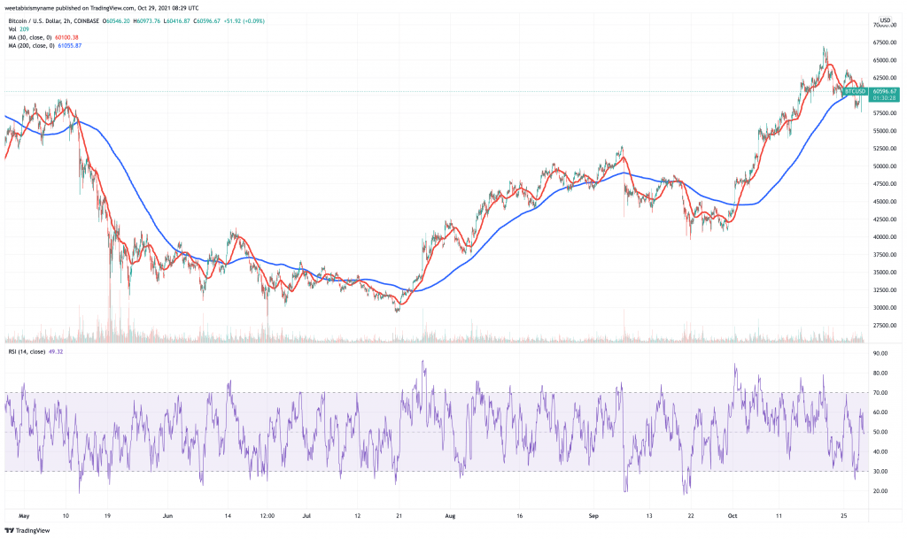 Bitcoin (BTC) price chart - 5 best cryptocurrency to buy for weekend rally.