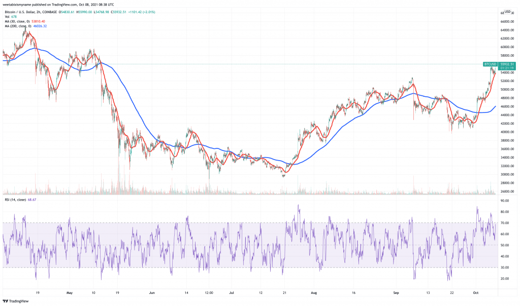 Bitcoin (BTC) price chart - 5 cryptocurrency to buy for price boom this weekend.