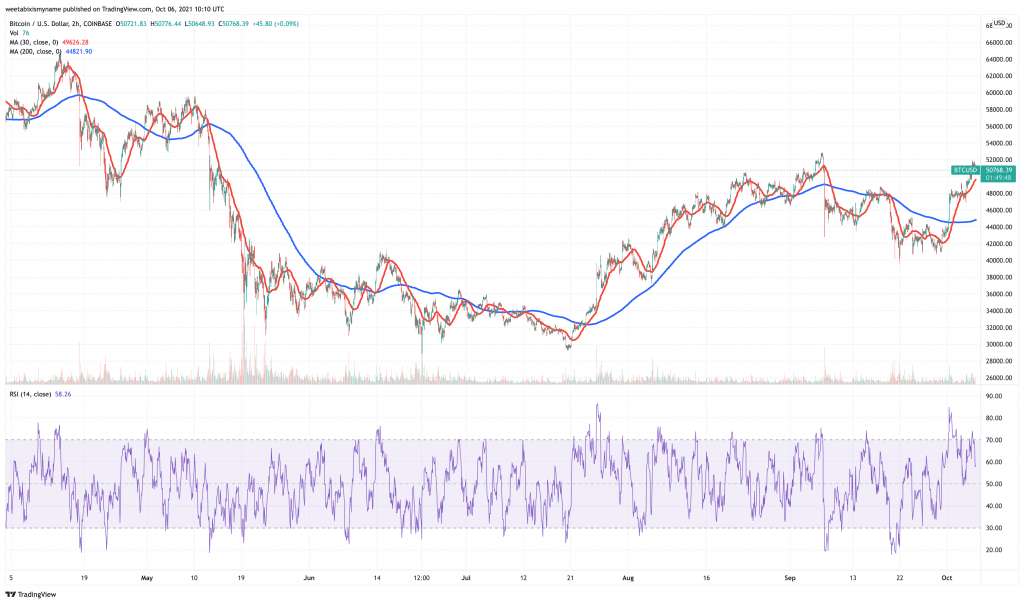 Bitcoin (BTC) price chart - 5 next cryptocurrency to explode.