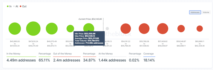 Bitcoin IOMAP Chart