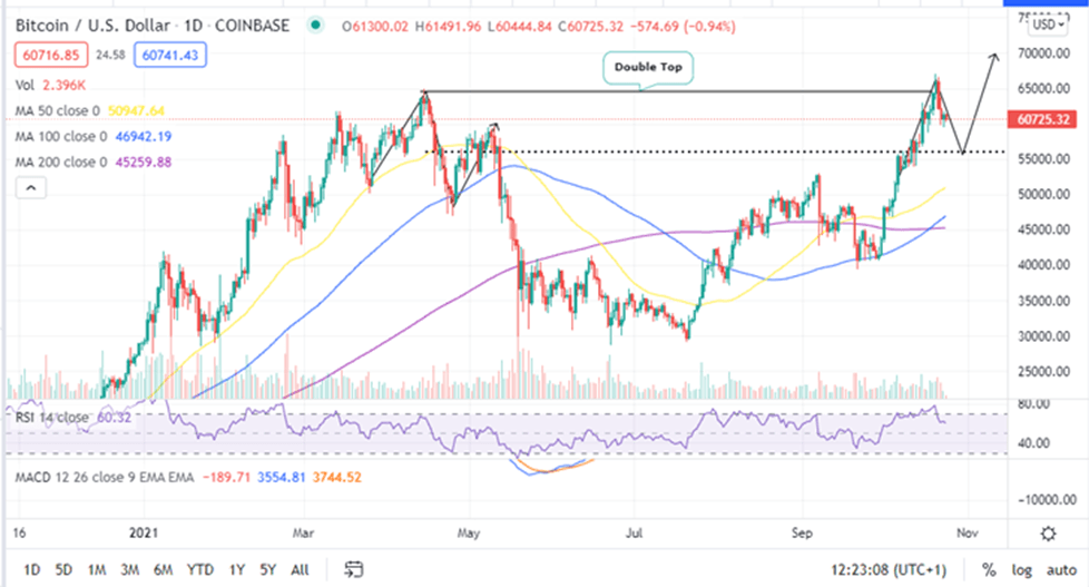 Bitcoin Price Daily Chart